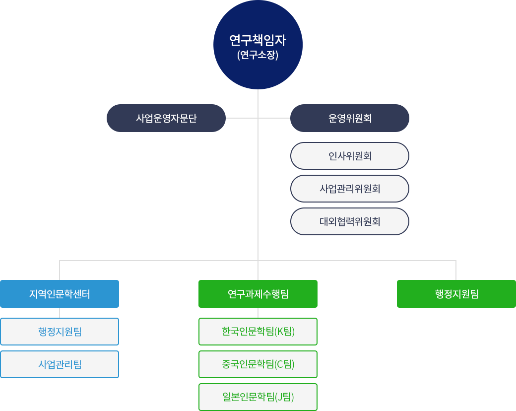 아젠다 조직도